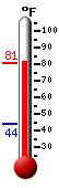 Currently: 45.0, Max: 51.1, Min: 44.6