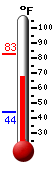 Currently: 78.3, Max: 80.6, Min: 44.2